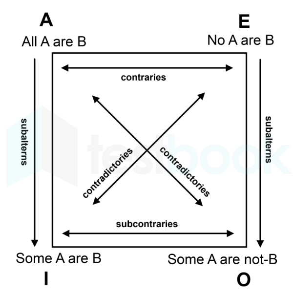 Classical Square of Opposition - 4 Basic Categorical Propositions